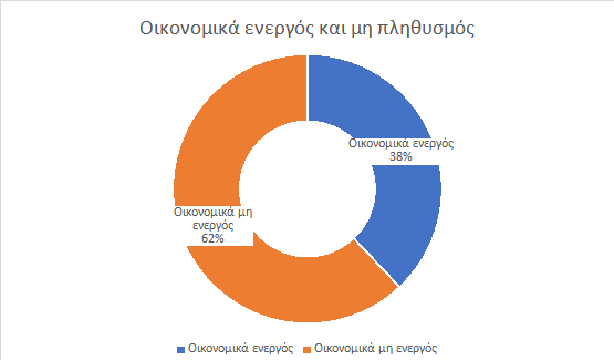 οικονομικά ενεργός και μη πληθυσμός