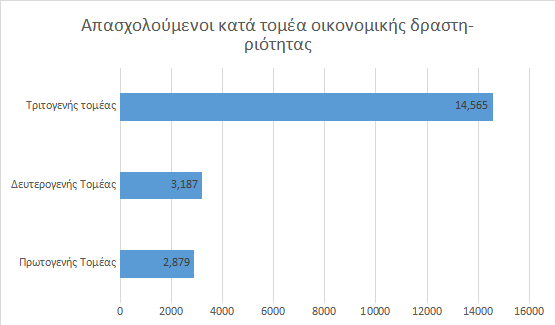 απασχολούμενοι